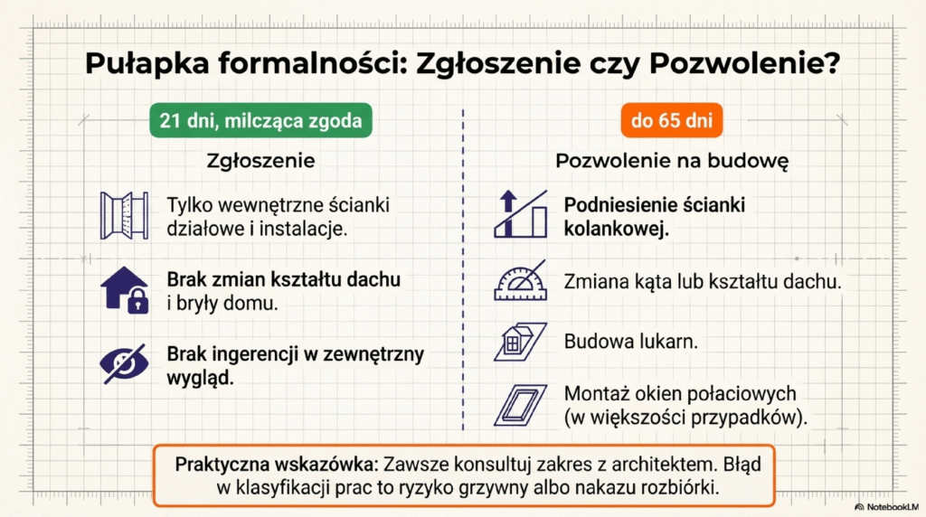 Porównanie zgłoszenia i pozwolenia budowlanego
