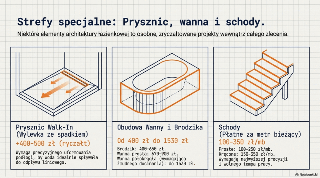 Elementy architektury łazienkowej